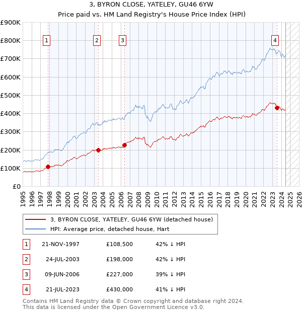 3, BYRON CLOSE, YATELEY, GU46 6YW: Price paid vs HM Land Registry's House Price Index