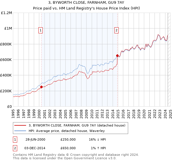 3, BYWORTH CLOSE, FARNHAM, GU9 7AY: Price paid vs HM Land Registry's House Price Index