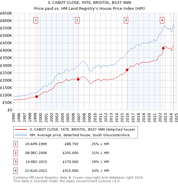 3, CABOT CLOSE, YATE, BRISTOL, BS37 4NN: Price paid vs HM Land Registry's House Price Index