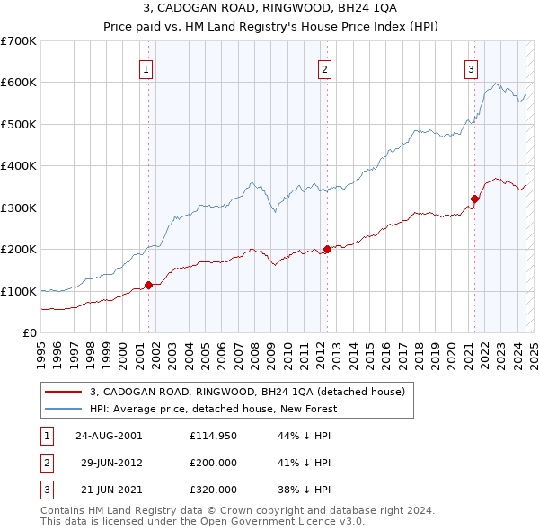 3, CADOGAN ROAD, RINGWOOD, BH24 1QA: Price paid vs HM Land Registry's House Price Index