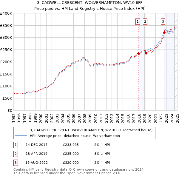 3, CADWELL CRESCENT, WOLVERHAMPTON, WV10 6FF: Price paid vs HM Land Registry's House Price Index