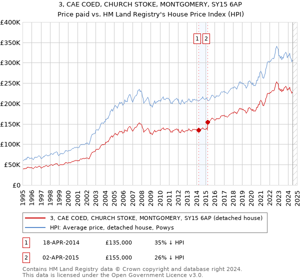 3, CAE COED, CHURCH STOKE, MONTGOMERY, SY15 6AP: Price paid vs HM Land Registry's House Price Index