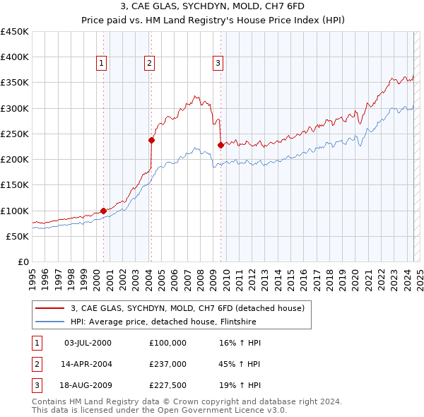 3, CAE GLAS, SYCHDYN, MOLD, CH7 6FD: Price paid vs HM Land Registry's House Price Index