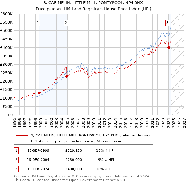 3, CAE MELIN, LITTLE MILL, PONTYPOOL, NP4 0HX: Price paid vs HM Land Registry's House Price Index