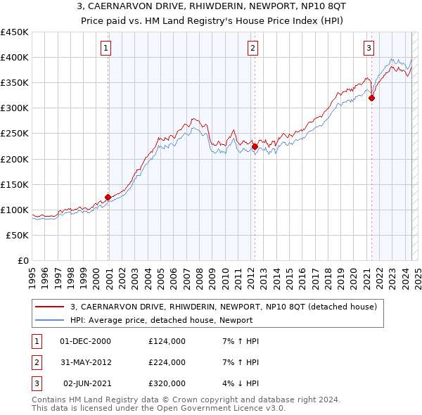 3, CAERNARVON DRIVE, RHIWDERIN, NEWPORT, NP10 8QT: Price paid vs HM Land Registry's House Price Index