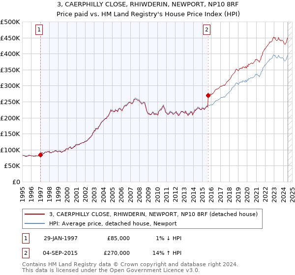 3, CAERPHILLY CLOSE, RHIWDERIN, NEWPORT, NP10 8RF: Price paid vs HM Land Registry's House Price Index