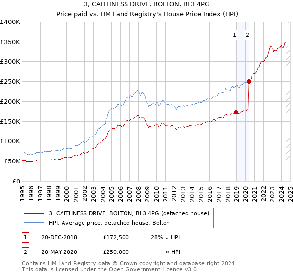 3, CAITHNESS DRIVE, BOLTON, BL3 4PG: Price paid vs HM Land Registry's House Price Index