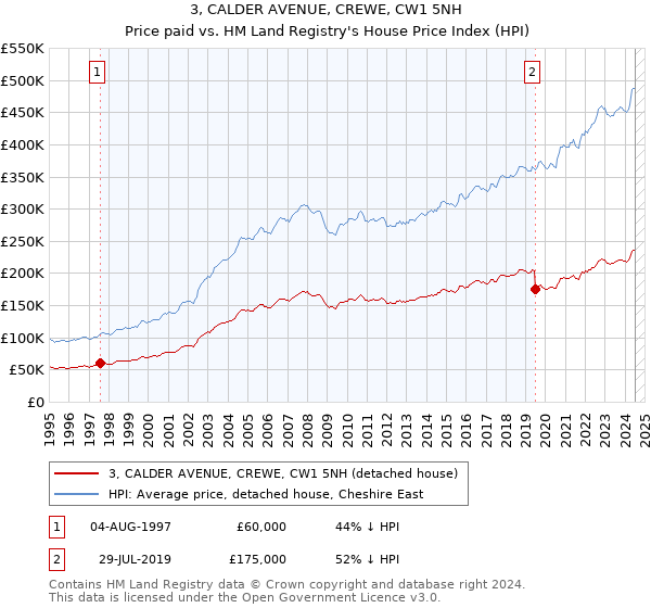 3, CALDER AVENUE, CREWE, CW1 5NH: Price paid vs HM Land Registry's House Price Index