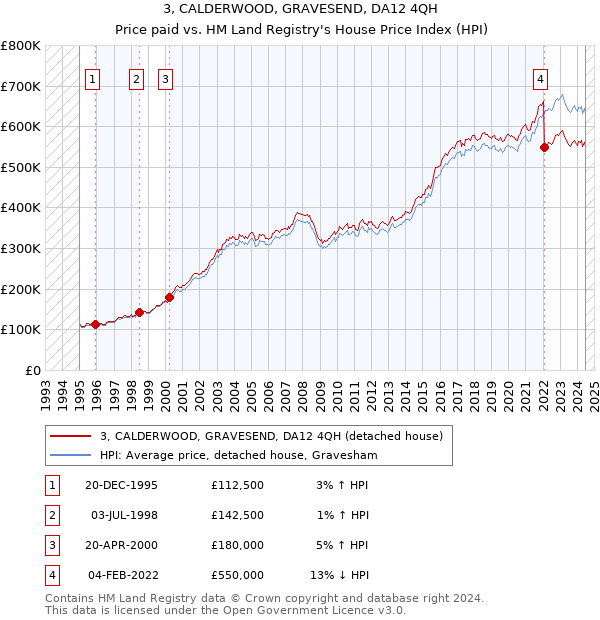 3, CALDERWOOD, GRAVESEND, DA12 4QH: Price paid vs HM Land Registry's House Price Index