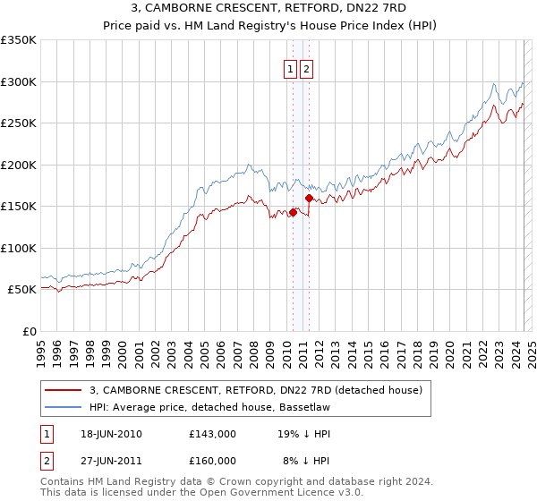 3, CAMBORNE CRESCENT, RETFORD, DN22 7RD: Price paid vs HM Land Registry's House Price Index