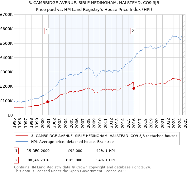 3, CAMBRIDGE AVENUE, SIBLE HEDINGHAM, HALSTEAD, CO9 3JB: Price paid vs HM Land Registry's House Price Index