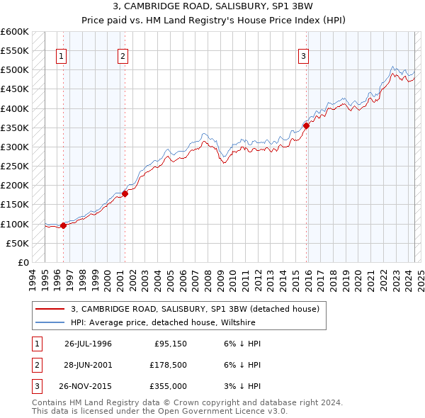 3, CAMBRIDGE ROAD, SALISBURY, SP1 3BW: Price paid vs HM Land Registry's House Price Index