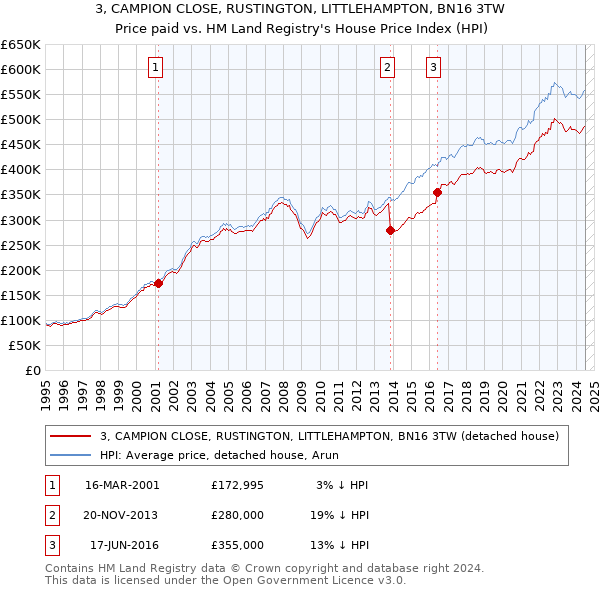 3, CAMPION CLOSE, RUSTINGTON, LITTLEHAMPTON, BN16 3TW: Price paid vs HM Land Registry's House Price Index