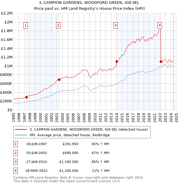 3, CAMPION GARDENS, WOODFORD GREEN, IG8 0EL: Price paid vs HM Land Registry's House Price Index