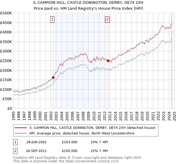 3, CAMPION HILL, CASTLE DONINGTON, DERBY, DE74 2XH: Price paid vs HM Land Registry's House Price Index