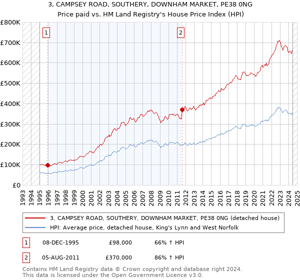 3, CAMPSEY ROAD, SOUTHERY, DOWNHAM MARKET, PE38 0NG: Price paid vs HM Land Registry's House Price Index