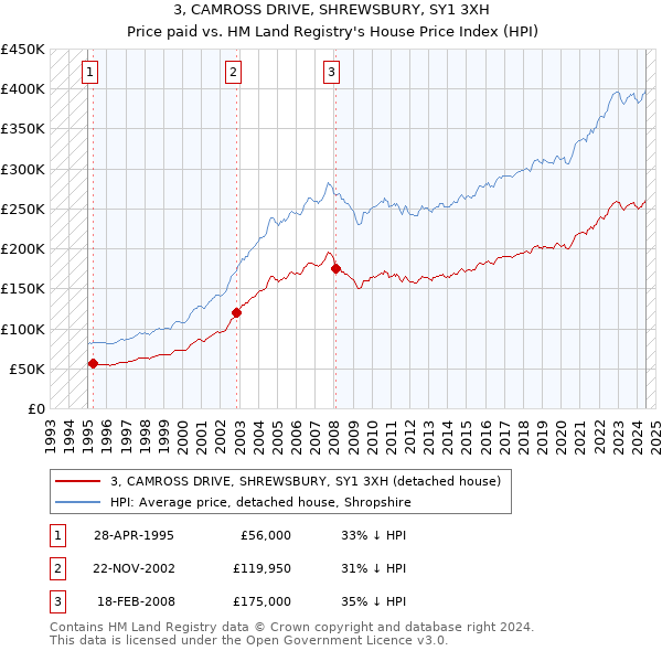 3, CAMROSS DRIVE, SHREWSBURY, SY1 3XH: Price paid vs HM Land Registry's House Price Index