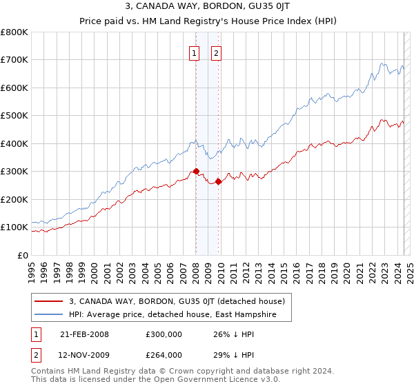 3, CANADA WAY, BORDON, GU35 0JT: Price paid vs HM Land Registry's House Price Index