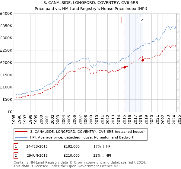 3, CANALSIDE, LONGFORD, COVENTRY, CV6 6RB: Price paid vs HM Land Registry's House Price Index