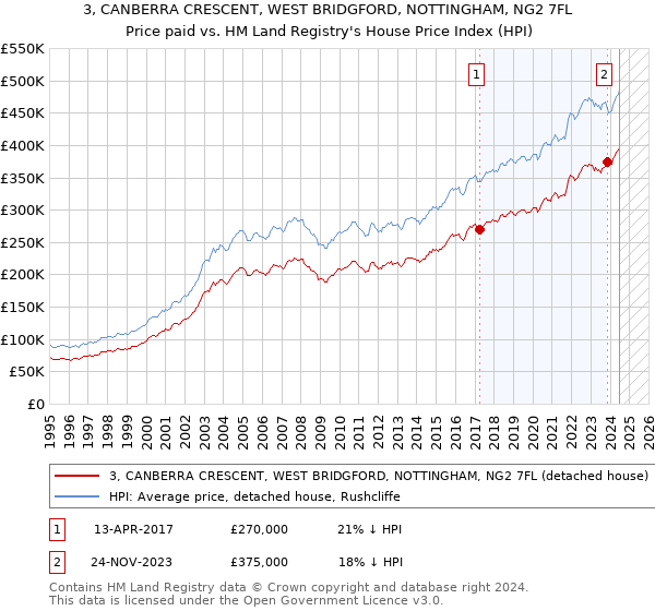 3, CANBERRA CRESCENT, WEST BRIDGFORD, NOTTINGHAM, NG2 7FL: Price paid vs HM Land Registry's House Price Index