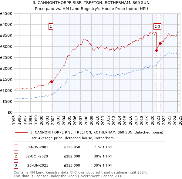 3, CANNONTHORPE RISE, TREETON, ROTHERHAM, S60 5UN: Price paid vs HM Land Registry's House Price Index