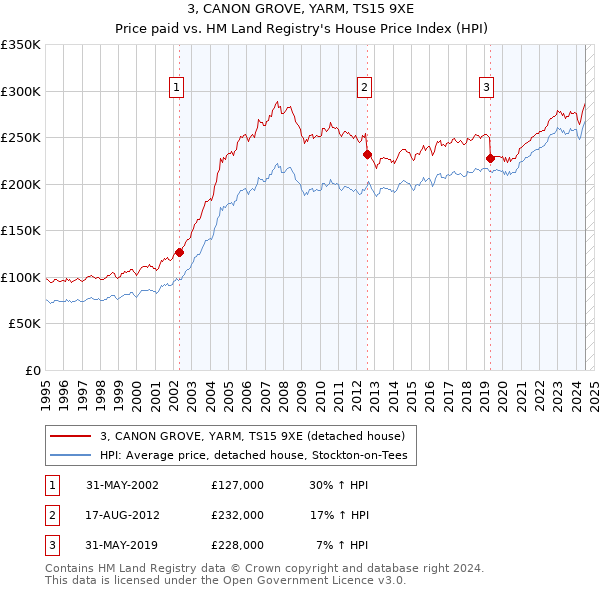 3, CANON GROVE, YARM, TS15 9XE: Price paid vs HM Land Registry's House Price Index