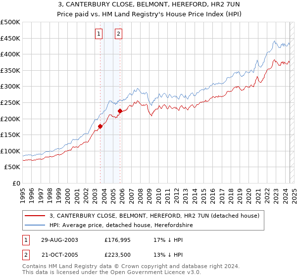 3, CANTERBURY CLOSE, BELMONT, HEREFORD, HR2 7UN: Price paid vs HM Land Registry's House Price Index