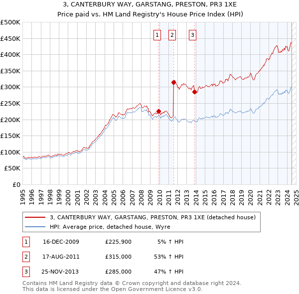 3, CANTERBURY WAY, GARSTANG, PRESTON, PR3 1XE: Price paid vs HM Land Registry's House Price Index