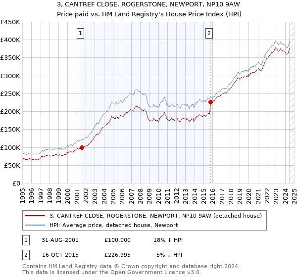 3, CANTREF CLOSE, ROGERSTONE, NEWPORT, NP10 9AW: Price paid vs HM Land Registry's House Price Index