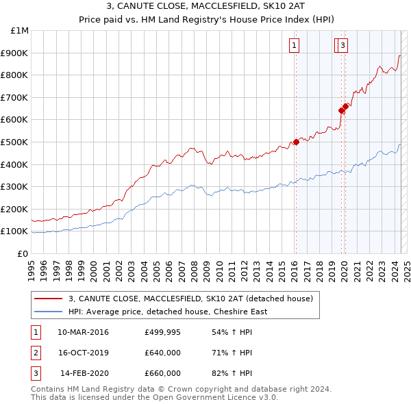 3, CANUTE CLOSE, MACCLESFIELD, SK10 2AT: Price paid vs HM Land Registry's House Price Index