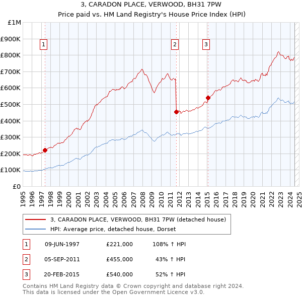 3, CARADON PLACE, VERWOOD, BH31 7PW: Price paid vs HM Land Registry's House Price Index