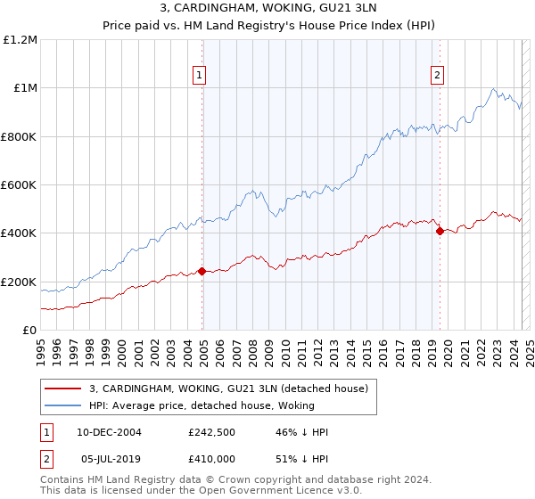 3, CARDINGHAM, WOKING, GU21 3LN: Price paid vs HM Land Registry's House Price Index