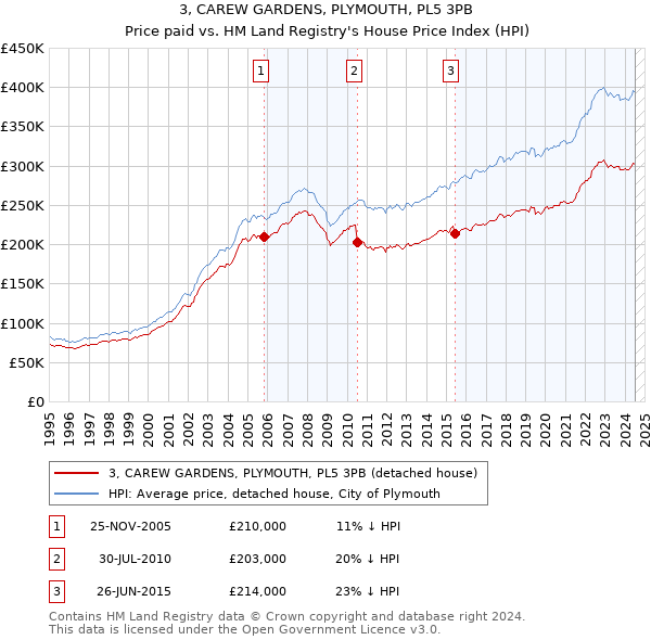 3, CAREW GARDENS, PLYMOUTH, PL5 3PB: Price paid vs HM Land Registry's House Price Index