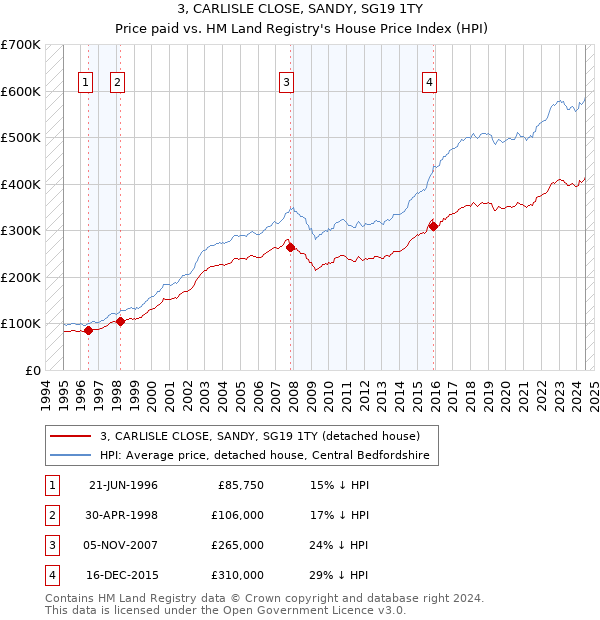 3, CARLISLE CLOSE, SANDY, SG19 1TY: Price paid vs HM Land Registry's House Price Index