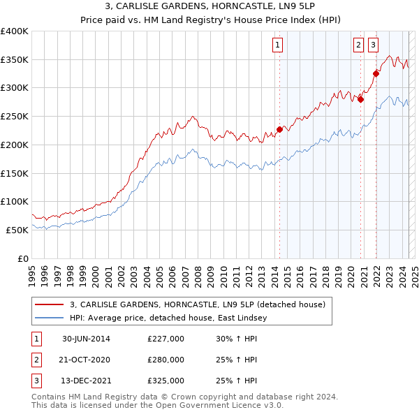 3, CARLISLE GARDENS, HORNCASTLE, LN9 5LP: Price paid vs HM Land Registry's House Price Index