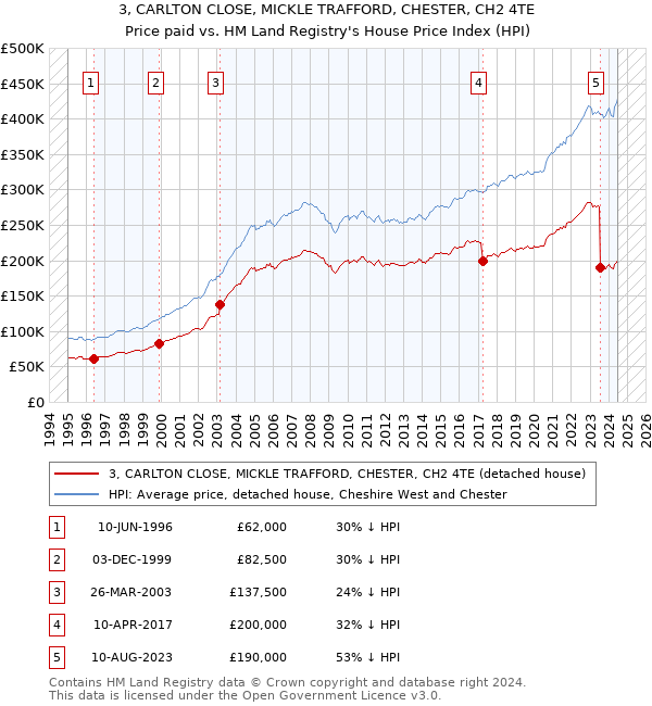 3, CARLTON CLOSE, MICKLE TRAFFORD, CHESTER, CH2 4TE: Price paid vs HM Land Registry's House Price Index