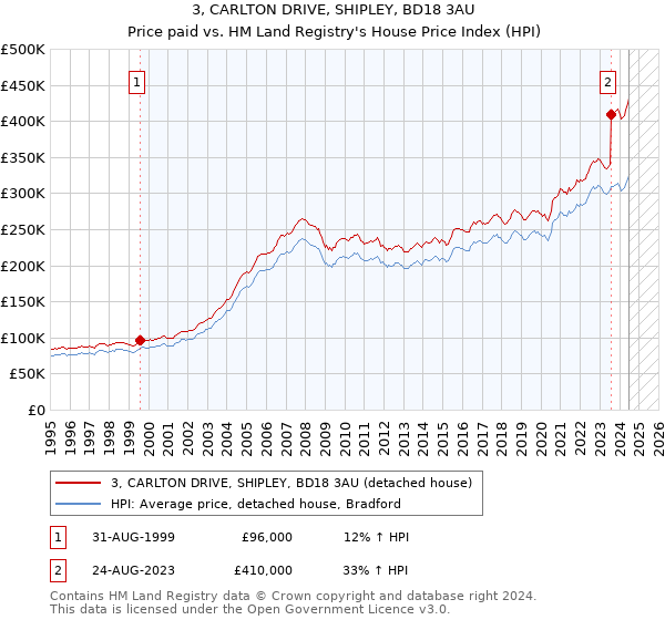 3, CARLTON DRIVE, SHIPLEY, BD18 3AU: Price paid vs HM Land Registry's House Price Index