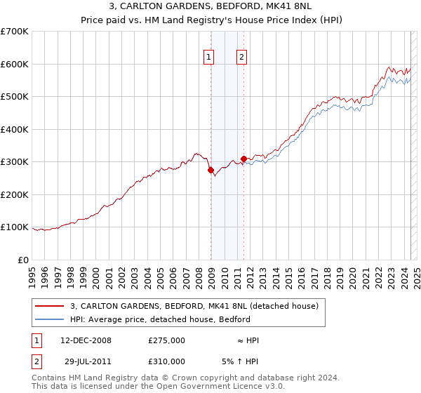 3, CARLTON GARDENS, BEDFORD, MK41 8NL: Price paid vs HM Land Registry's House Price Index