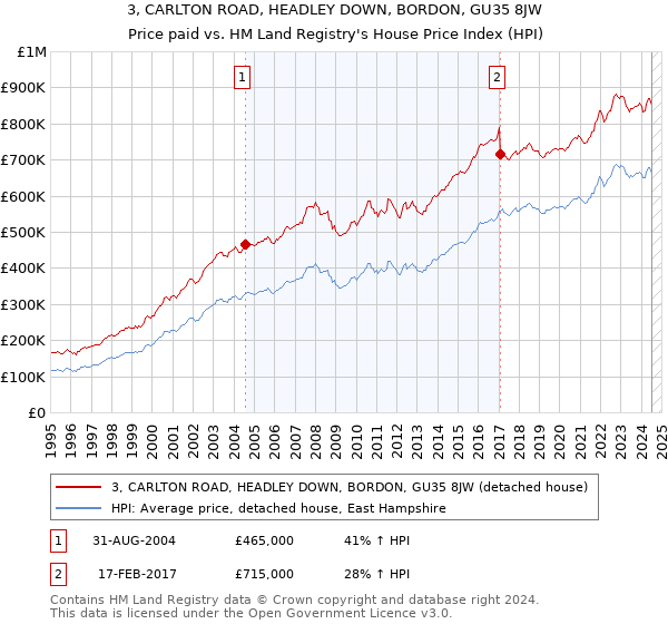 3, CARLTON ROAD, HEADLEY DOWN, BORDON, GU35 8JW: Price paid vs HM Land Registry's House Price Index