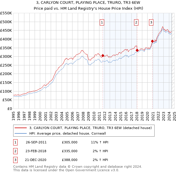 3, CARLYON COURT, PLAYING PLACE, TRURO, TR3 6EW: Price paid vs HM Land Registry's House Price Index