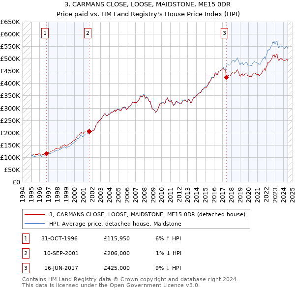 3, CARMANS CLOSE, LOOSE, MAIDSTONE, ME15 0DR: Price paid vs HM Land Registry's House Price Index