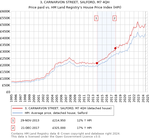 3, CARNARVON STREET, SALFORD, M7 4QH: Price paid vs HM Land Registry's House Price Index