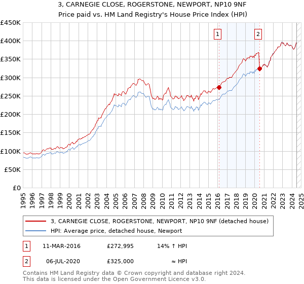 3, CARNEGIE CLOSE, ROGERSTONE, NEWPORT, NP10 9NF: Price paid vs HM Land Registry's House Price Index