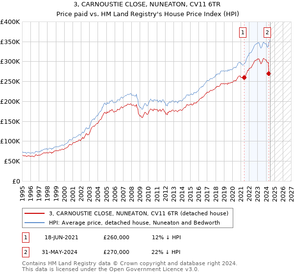 3, CARNOUSTIE CLOSE, NUNEATON, CV11 6TR: Price paid vs HM Land Registry's House Price Index