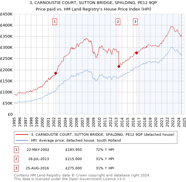 3, CARNOUSTIE COURT, SUTTON BRIDGE, SPALDING, PE12 9QP: Price paid vs HM Land Registry's House Price Index