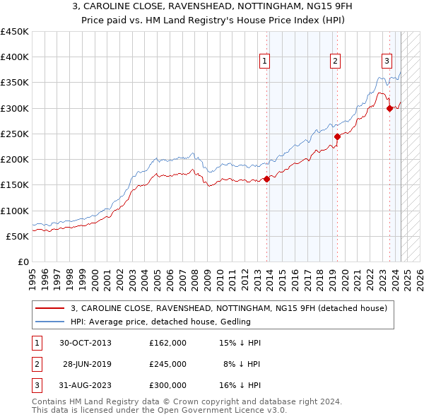 3, CAROLINE CLOSE, RAVENSHEAD, NOTTINGHAM, NG15 9FH: Price paid vs HM Land Registry's House Price Index