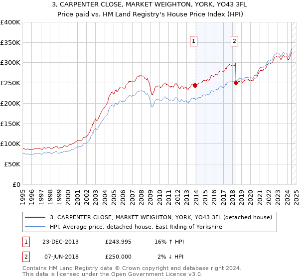 3, CARPENTER CLOSE, MARKET WEIGHTON, YORK, YO43 3FL: Price paid vs HM Land Registry's House Price Index