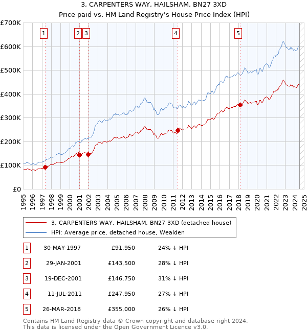 3, CARPENTERS WAY, HAILSHAM, BN27 3XD: Price paid vs HM Land Registry's House Price Index