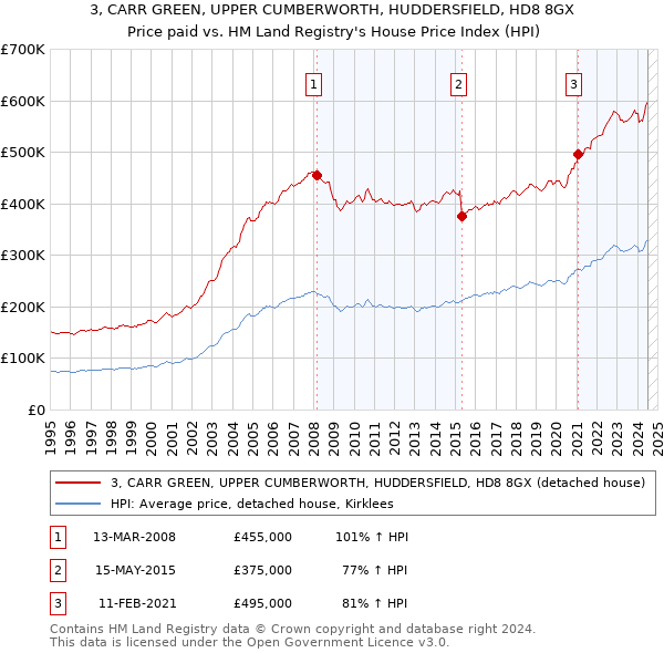 3, CARR GREEN, UPPER CUMBERWORTH, HUDDERSFIELD, HD8 8GX: Price paid vs HM Land Registry's House Price Index