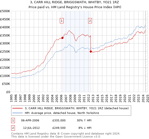 3, CARR HILL RIDGE, BRIGGSWATH, WHITBY, YO21 1RZ: Price paid vs HM Land Registry's House Price Index